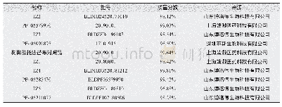 表1 标准品信息：反相高效液相色谱测定枸橼酸托法替布有关物质的方法学研究