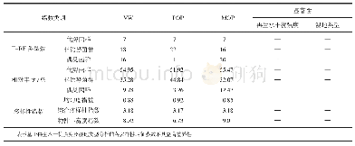 《表2 细菌群落多样性分析》