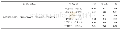 表3 路径分析结果：碳排放影响因素中产业结构及能源强度的碳减排潜力研究