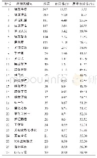 表2 2008—2017年已发表护理绩效文献的高频关键词