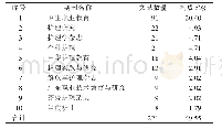 《表1 护生实习前强化训练文章收录期刊情况》