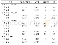 《表1 专家意见的协调程度》