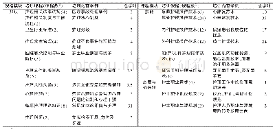 表1 新入职护士规范化培训课程设置