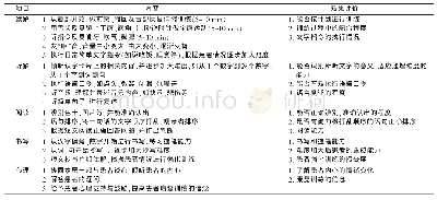 表1 脑卒中后失语症患者阶段性语言康复训练内容