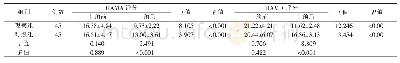 表3 干预前后两组患者HAMA及HAMD评分比较