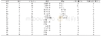 表1 盐湖锂矿分析结果：儿科医护人员职业压力管理的质性研究