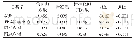 表4 卵巢癌患者创伤后成长的多元线性回归分析结果