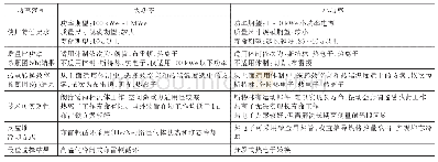 《表2 空间堆电源热电转换技术体制选择过程》