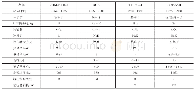 表1 苏联时期空间反应堆主要参数汇总[1]