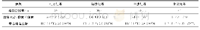 《表2 定标影像详细信息：高分五号卫星全谱段光谱成像仪在轨几何定标方法及精度验证》