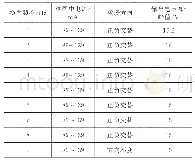 表4 电流换向能力测试：新型机电一体化微磁力矩器设计与实现