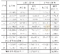 表2 FY卫星SADA（南）轴承温度信号灰色模型拟合及预测结果