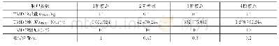 《表2 TMD的物理参数：冲击/周期载荷作用下分布式调谐质量阻尼器对响应控制的影响》