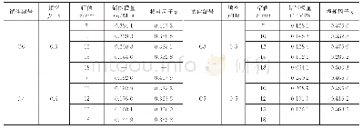 表5 较大振幅0.5 Hz频率作用下各减振器的性能参数