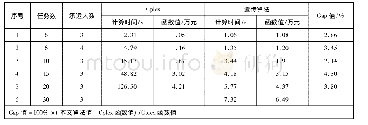 表2 基于Cplex和遗传算法的小规模算例求解结果对比分析