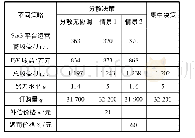 表1 当cos=20元、coi=50元、e=0.05时算例结果