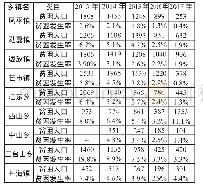 《表1 芒市9个乡镇2013—2017年贫困人口与贫困发生率统计表》