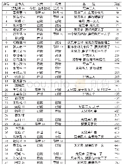 表2《清嘉庆朝刑科题本》安徽事例中的人口数据表