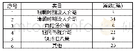 表1 相关文献分类：明清时期朝官群流辽北的社会文化贡献——从《铁岭日报》历史信息流谈起