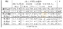 表9 不同月收入的医疗机构档案工作者职业认同水平的差异
