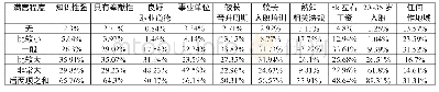 表3 档案学专业学生职业认知因素的调查（N=479)