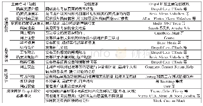 表1 档案信息网站建设需要配置的Drupal模块