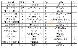 表4 部分高频关键词统计列表