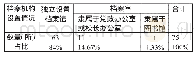 表1 教育部直属高校档案馆（室）设置情况