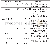 表2 教育部直属高校档案馆（室）网站域名情况