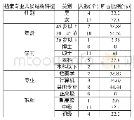 表1 档案专职人员情况统计