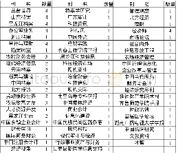 表4 2008—2018年审计档案论文涉及的期刊来源分布