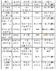 表3 河南科技大学图书馆洛阳地方文献资源收藏详细