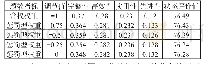 表4 不同α值下变权与常权效果对比表