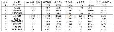 表1 2019年7月档案微信公众号WCI排名