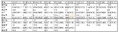 表3 DS2500T测量功率的修正值（频率的单位为MHz,修正值的单位为d B)