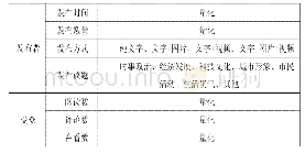 表1：政务微信公众号的报道分析及其对于城市形象的建构——以“武汉发布”在军运会期间的报道为例