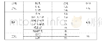 表2“丁香妈妈”的板块分类及占比表