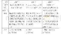 表2 2017—2019年美国网络新闻奖沉浸式新闻报道获奖作品的呈现内容