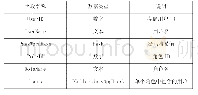 表1 用户模型表：网络评分系统的设计与实现