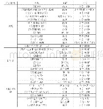 表1 三大主流媒体部分重大题材时政微视频统计