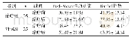 《表1 两组治疗前后Fugl-Meyer运动功能、Barthel指数评分比较 (±s, 分)》