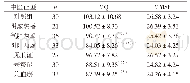 表1 糖尿病组各证型与对照组MQ、MMSE评分比较（±s，分）