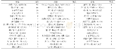 表1 治法频次统计：中医自拟方治疗泌尿系结石临床理法方药规律研究