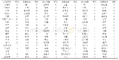 表3 用药频次统计：中医自拟方治疗泌尿系结石临床理法方药规律研究