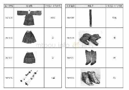 《表1:《学丛》公布的妙法院藏丰臣秀吉明制服装实物》