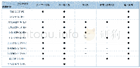 表1:15～18世纪卤簿·仪仗种类