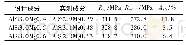 《表4 不同Mg含量 (wSi=0.3%) 的Al-Si-Mg系合金的力学性能》