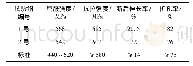 表2 580 MPa级热轧高扩孔钢的力学性能