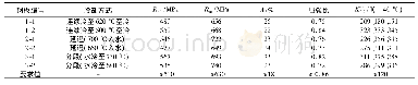 表3 Q500qE钢板热轧后以不同方式冷却后的力学性能