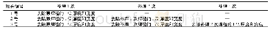 表3 1～3号焊接接头的补焊方案